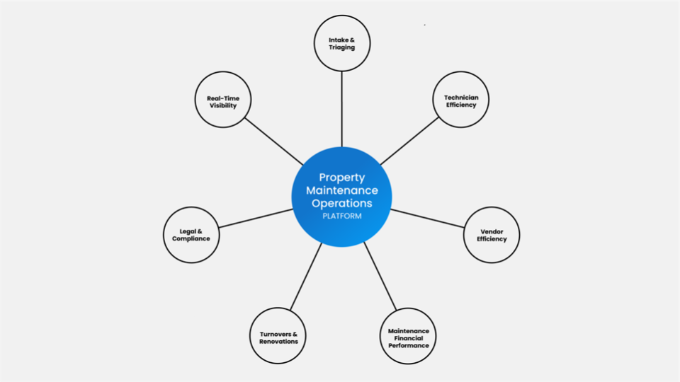 Property Meld Nexus